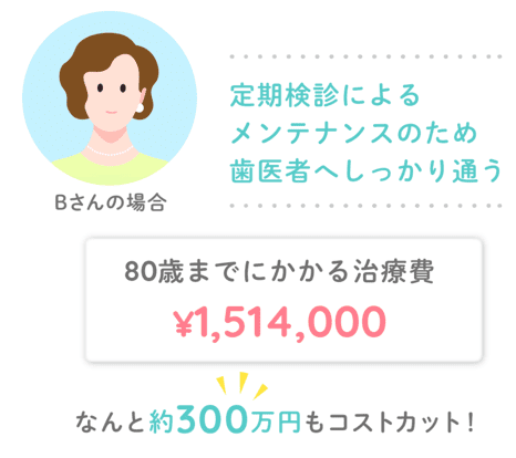 定期的なメインテナンスを受けることで金銭的な負担の軽減